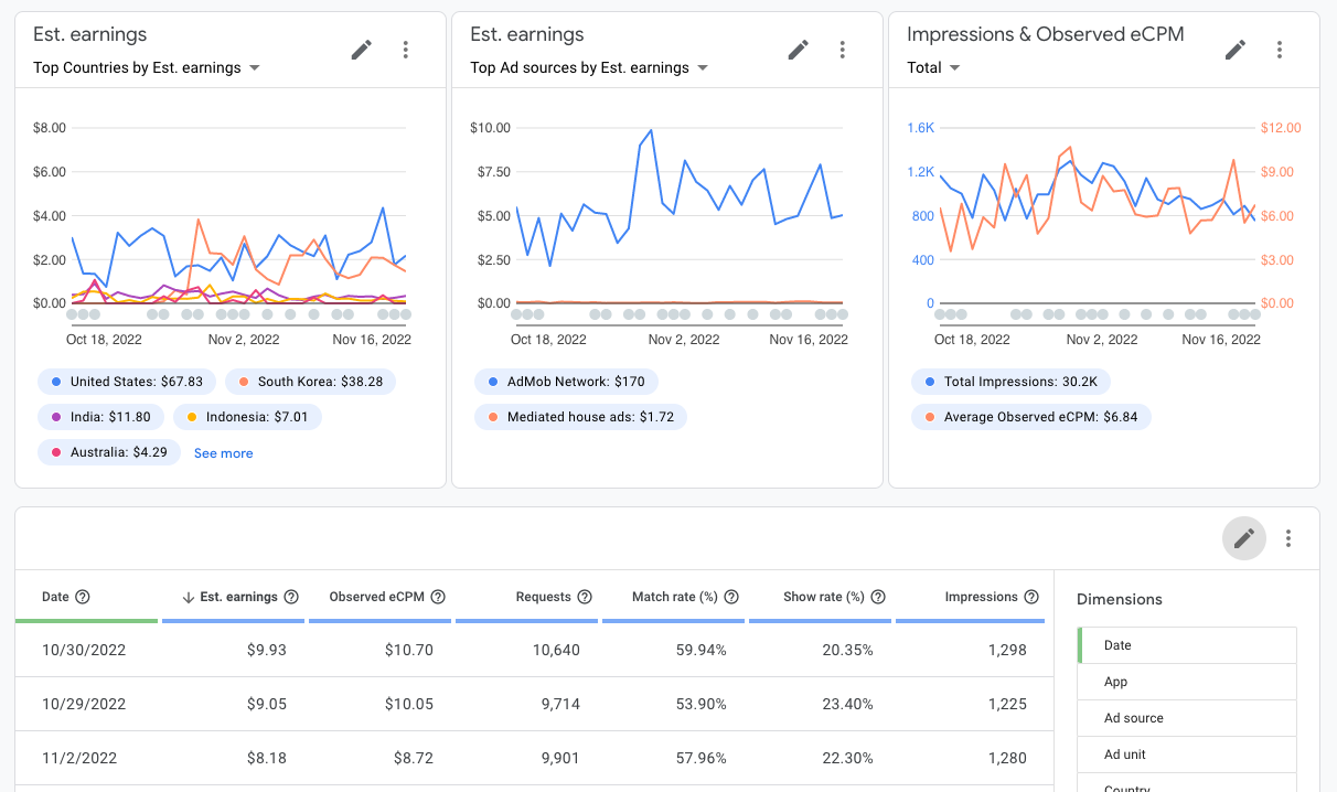 Kongregate Uses AdMob to Boost Revenue with Average $30 CPM - Google AdMob