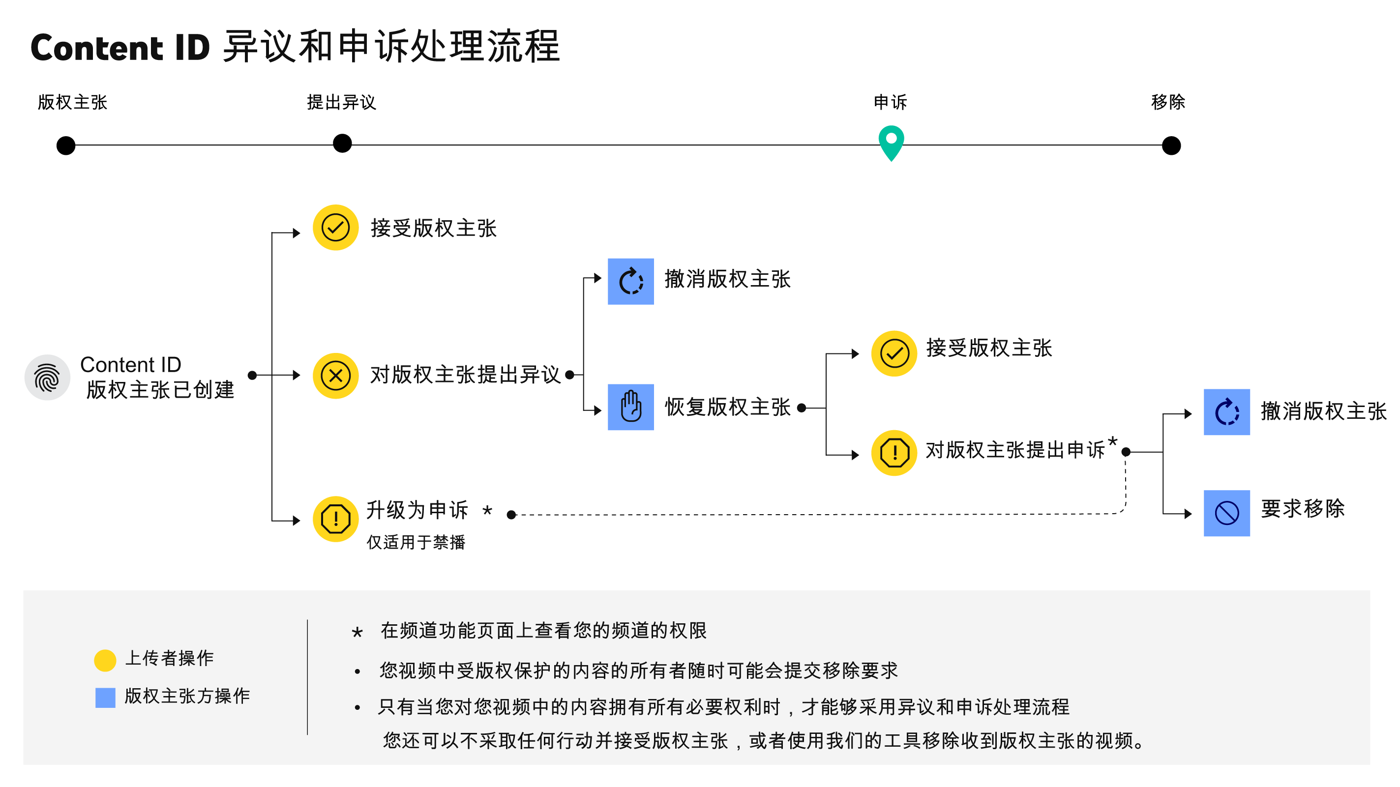 对Content ID 版权主张提出申诉- YouTube帮助