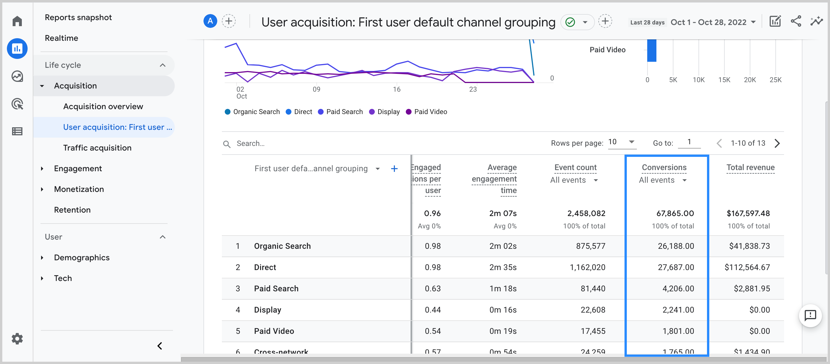 A screenshot of the User acquisition report with the Conversion column highlighted