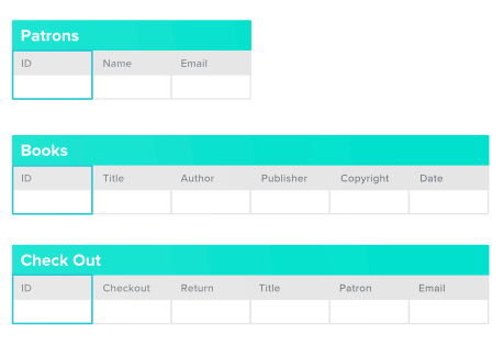 Patrons, Books, and Check Out tables all with ID column as key