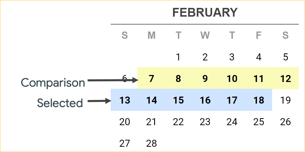 shows date range for chart date