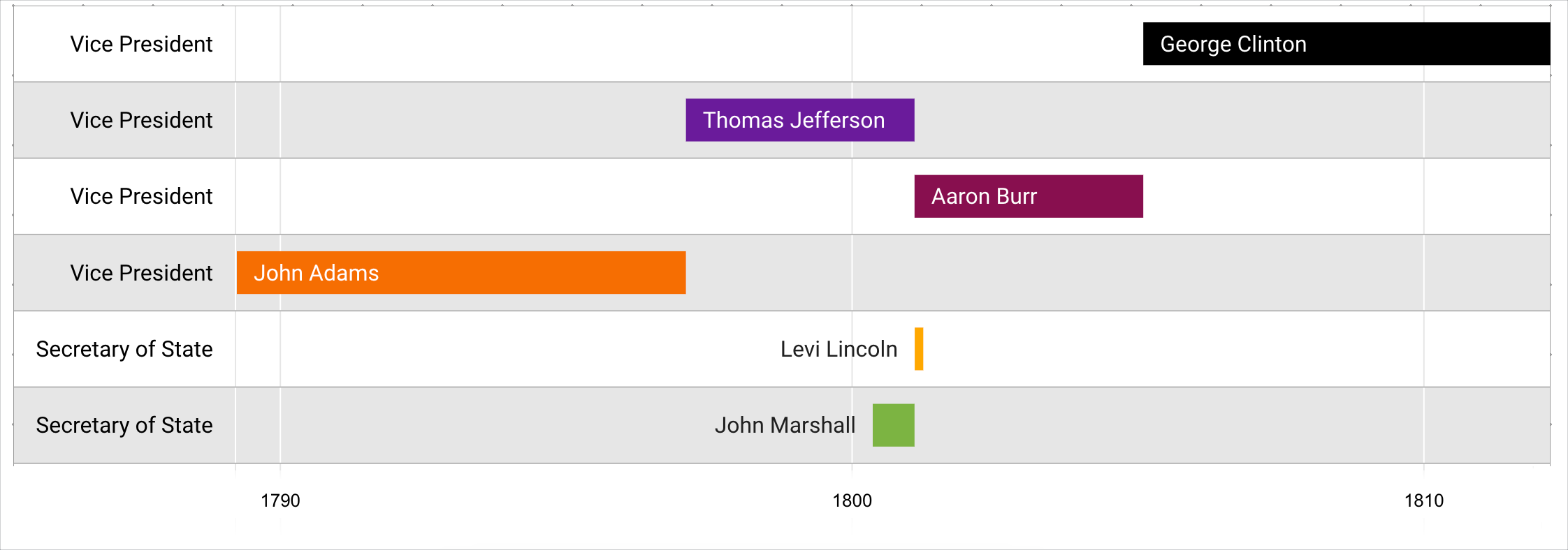 A timeline chart displays six rows that are grouped together by their labels: Vice President, Secretary of State, and President. 