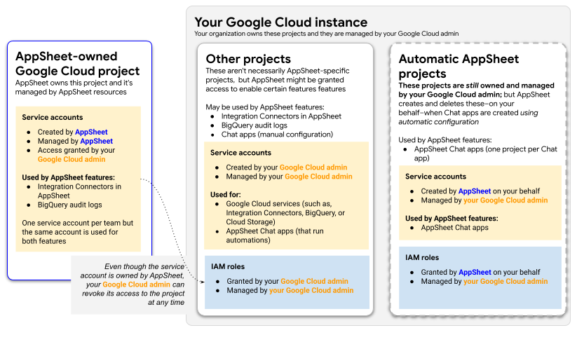Service accounts and projects used by AppSheet