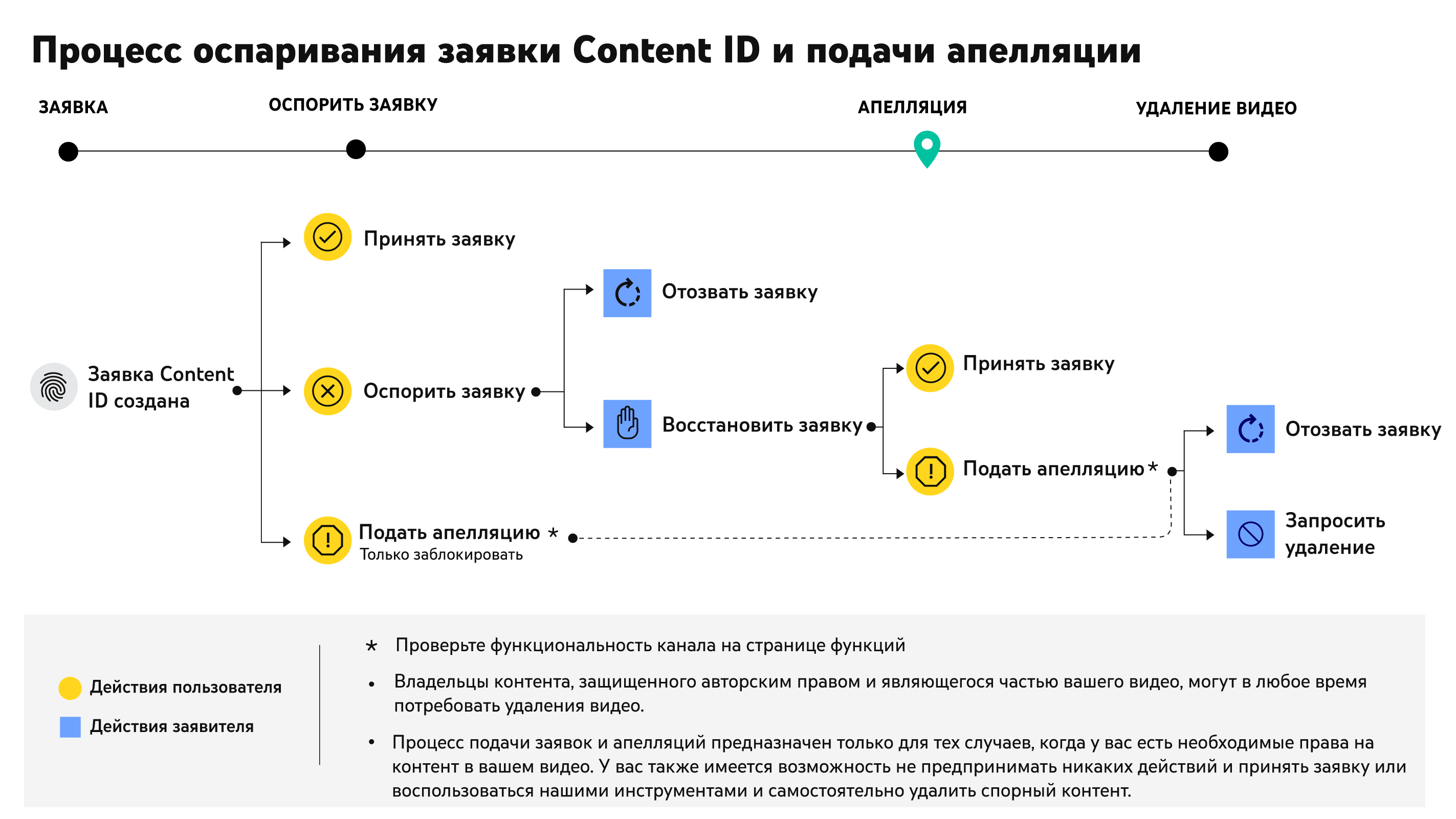 Как подать апелляцию на заявку Content ID - iOS - Cправка - YouTube