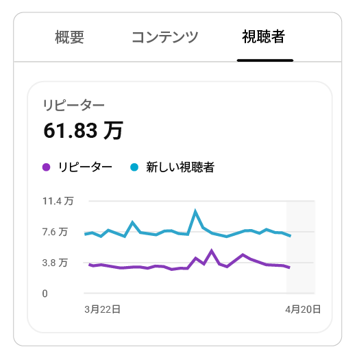 新しい視聴者とリピーターに関するヒント - YouTube ヘルプ