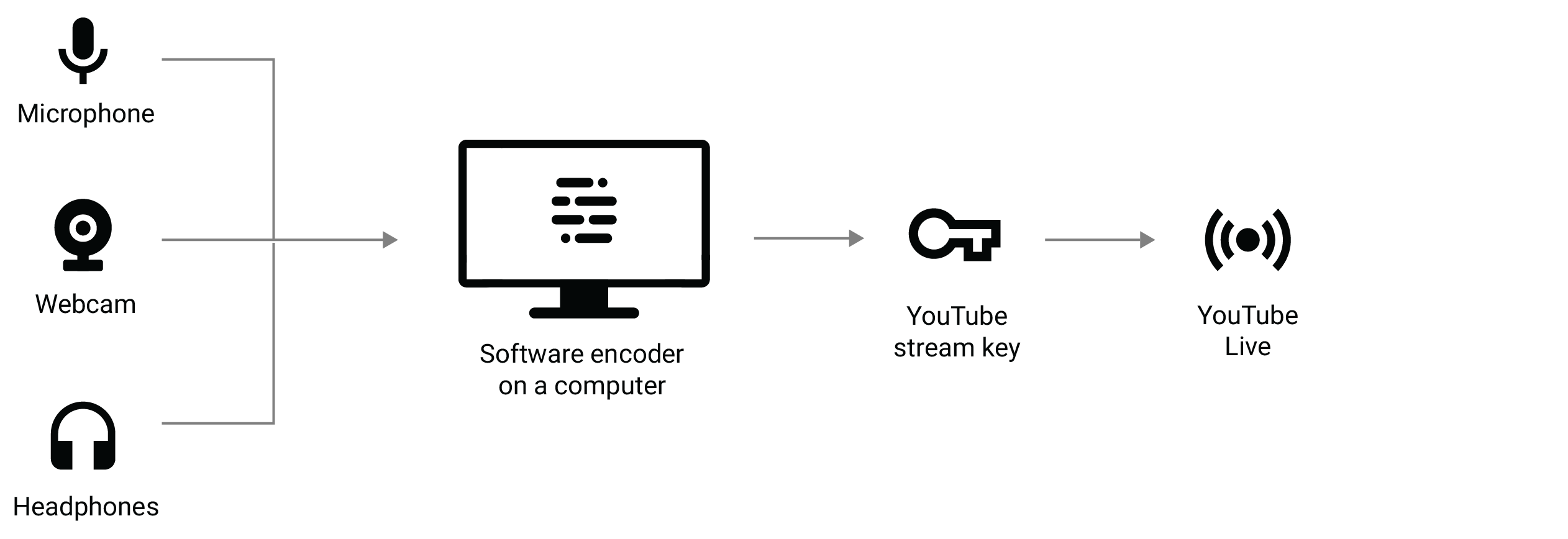 Create a YouTube live stream with an encoder