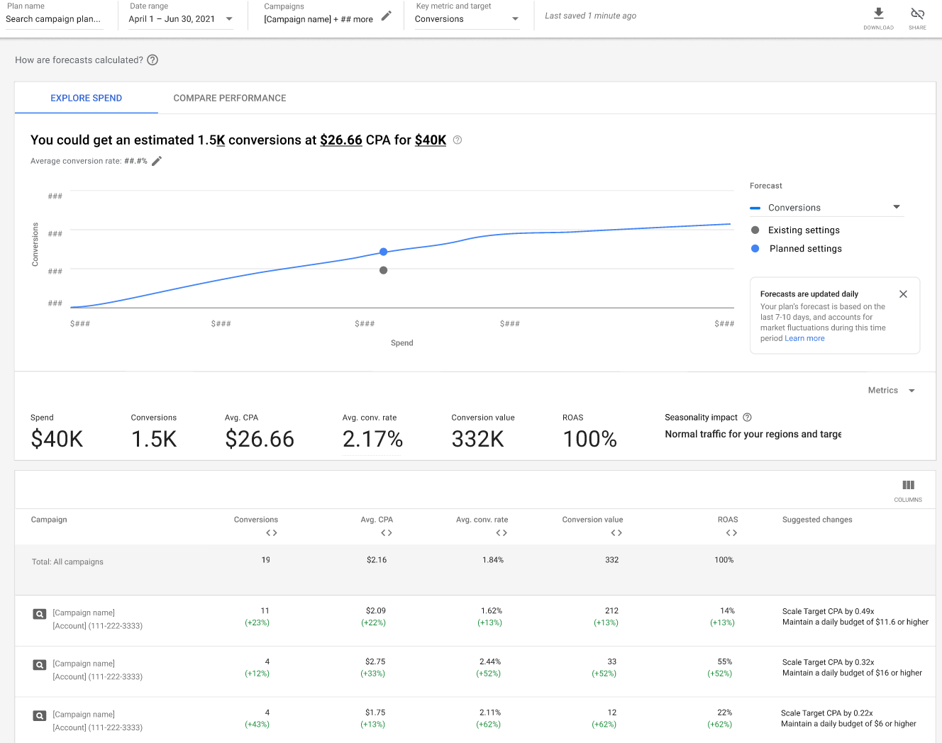 Screenshot of Performance Planner with text that says "You could get an estimated 1.5K conversions at $26.66 CPA for $40K"