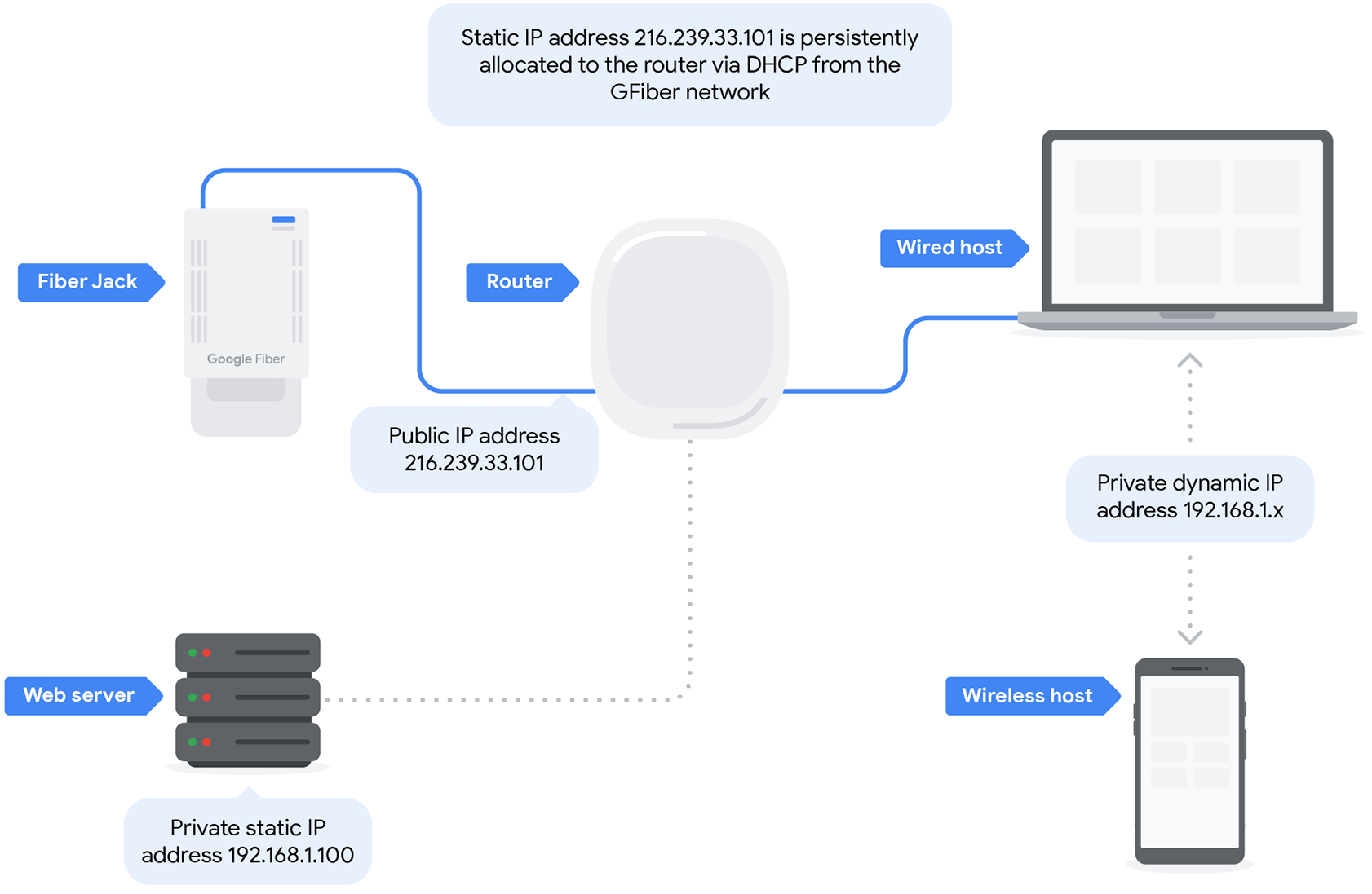 Example configurations for static IPs - Google Fiber Help