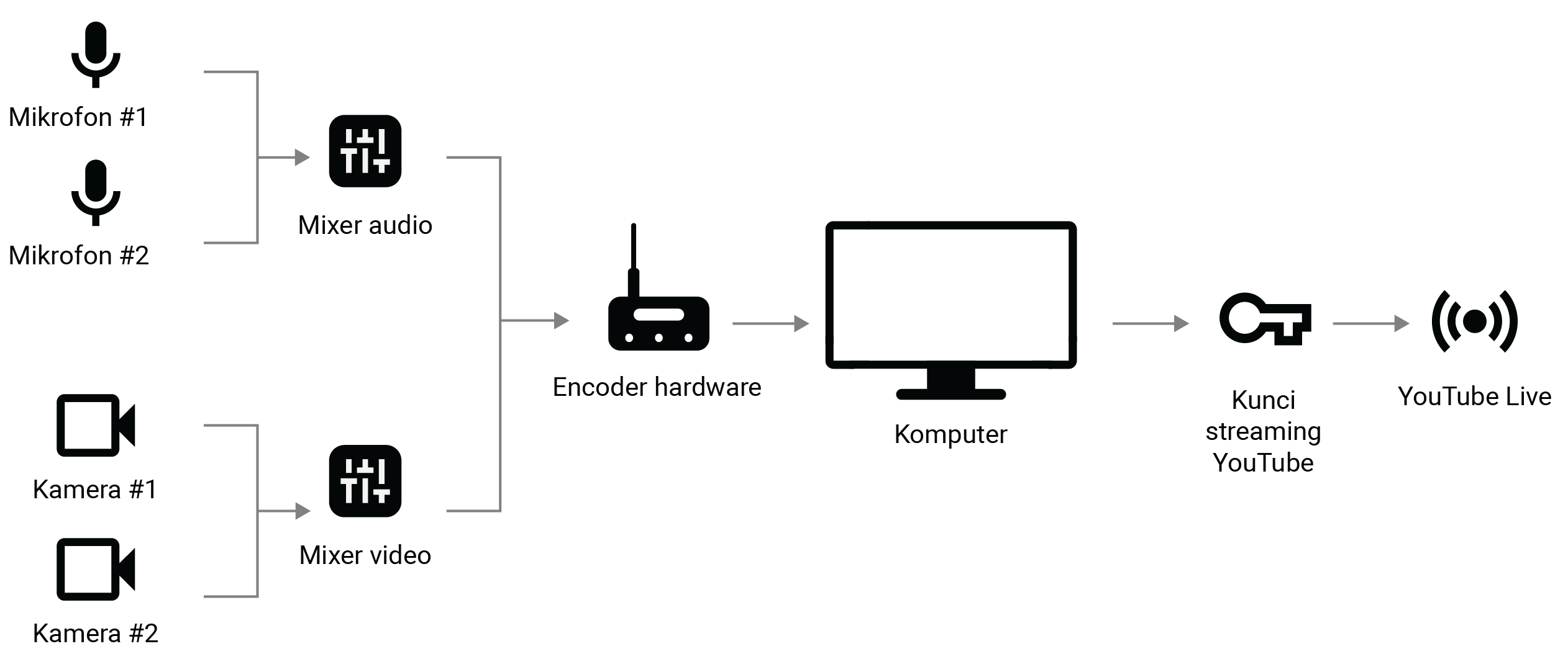 Membuat live stream YouTube dengan encoder Bantuan YouTube