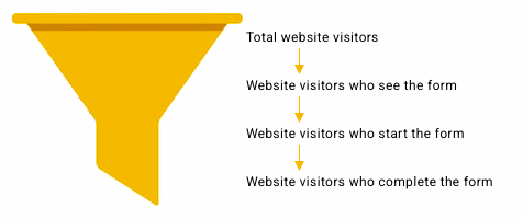 A diagram of the steps in the lead generation funnel