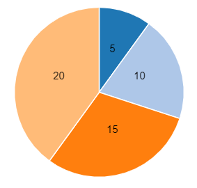 Pie chart