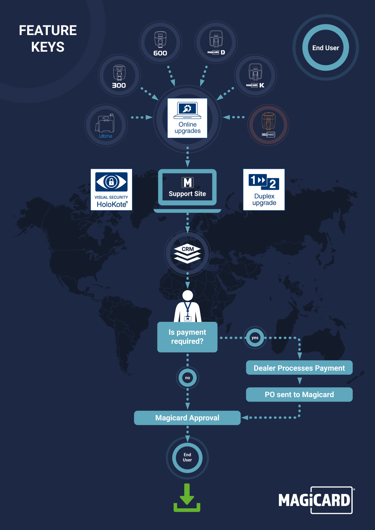 Feature key process