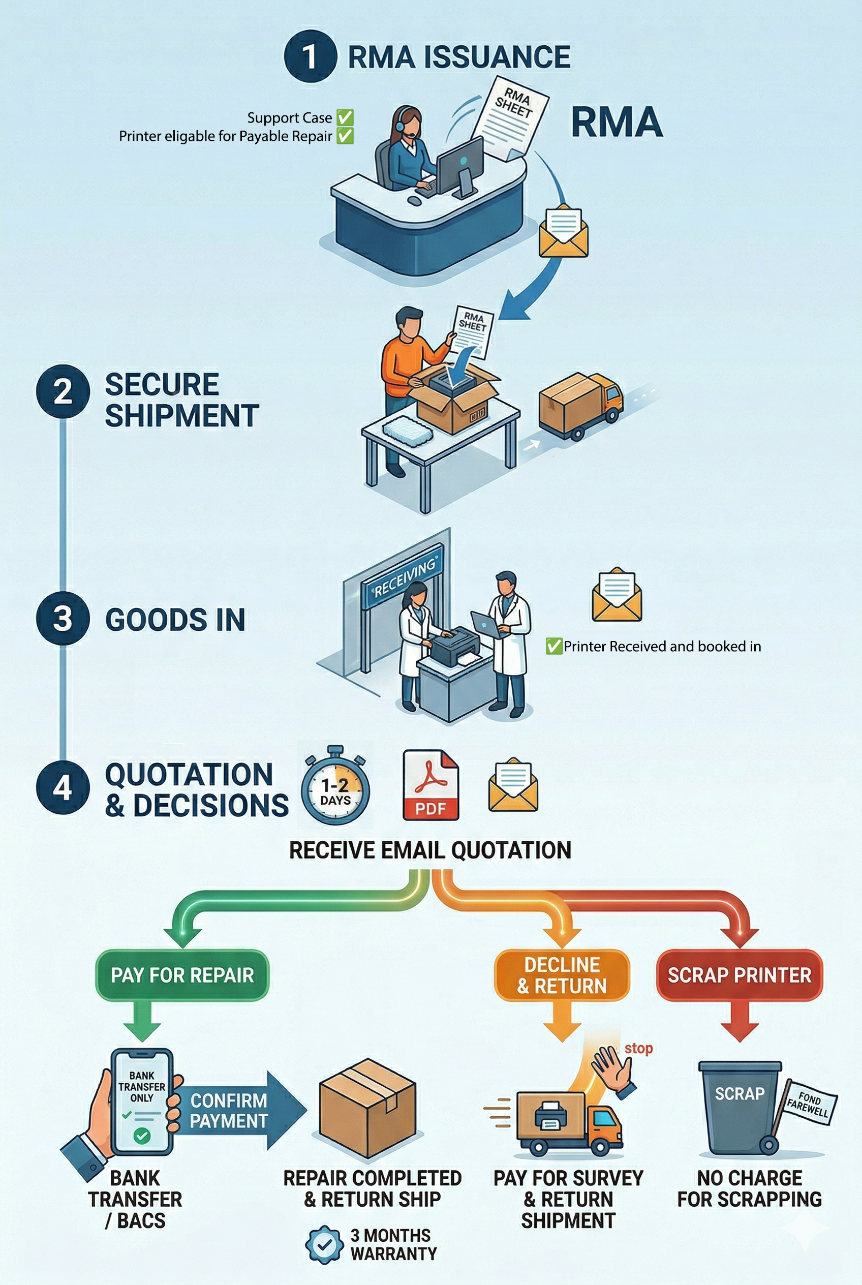 Payable Repair Process Infographic