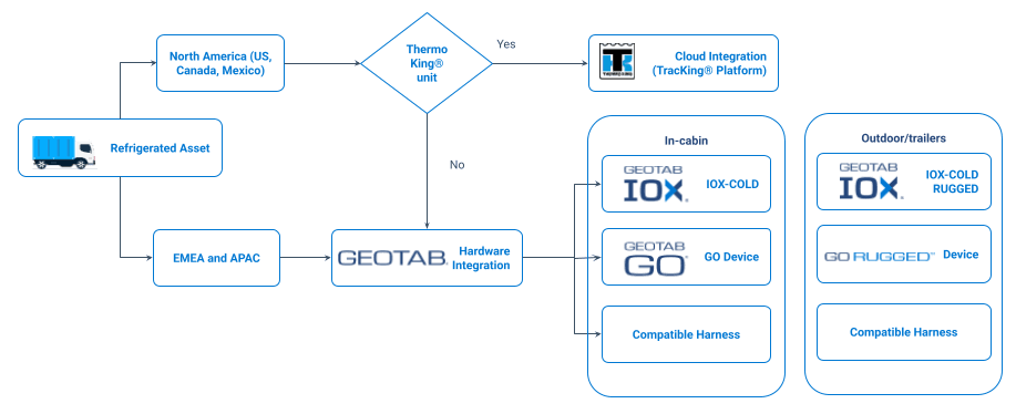 Cold Chain visual flow