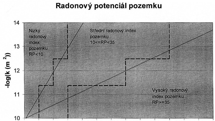 Projekt a stavební povolení