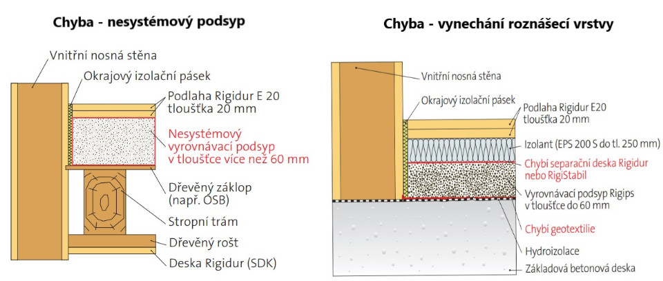 Jak na montáž suché podlahy