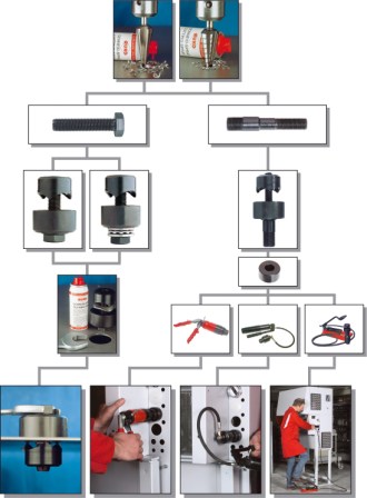 Схема вибору пробійника RUKO — варіанти та приводи
