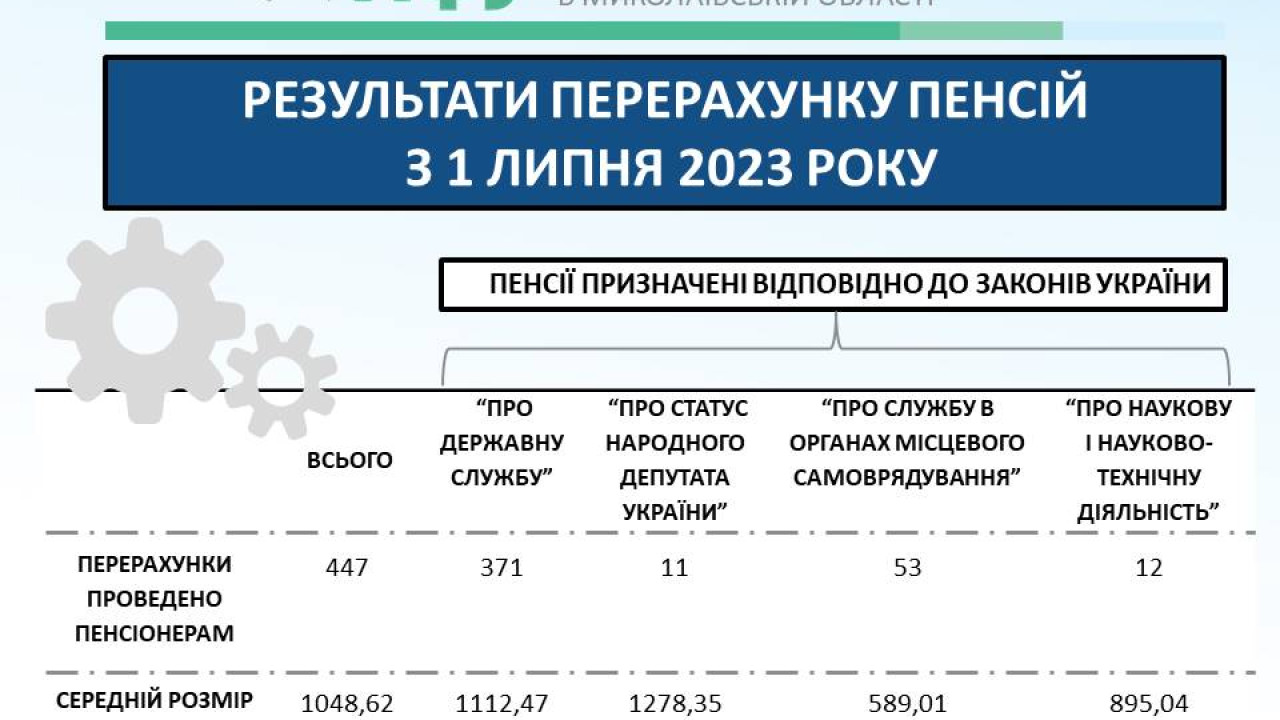 64b5970bee49f__Результати-перерахунку-пенсій-з-01-липня-2023-року.jpg