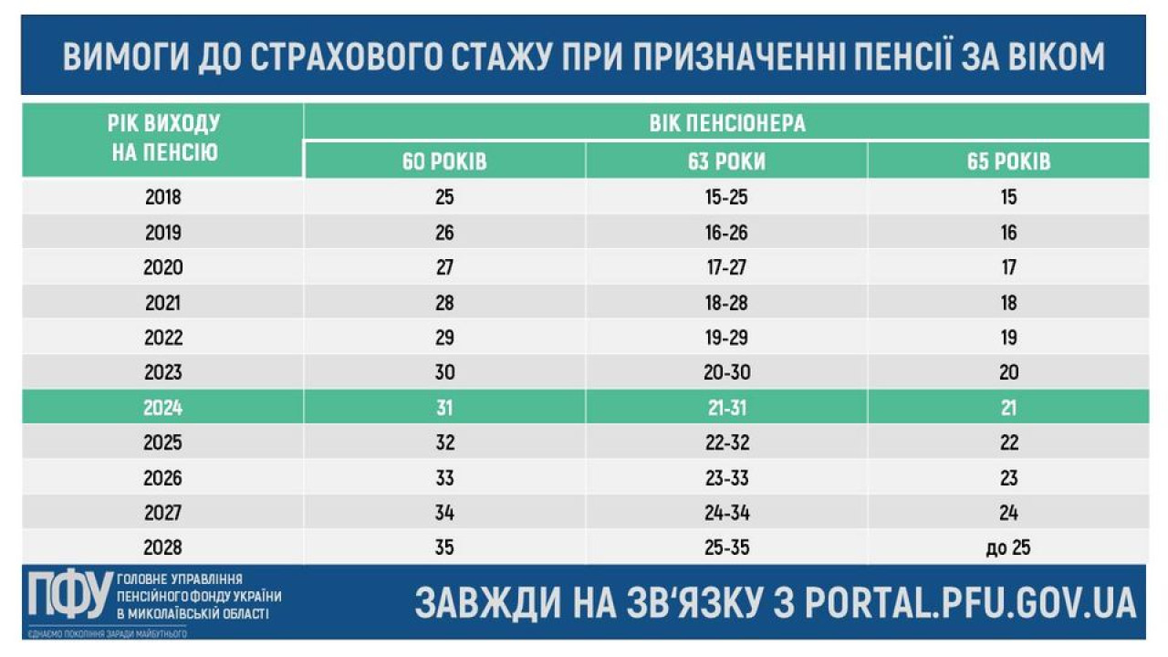 6581507088b83__вимоги-до-страхового-с-тажу-при-призначенні-пенсії-за-віком.jpg