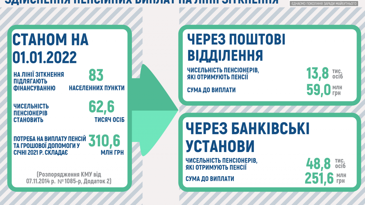 61e94b3ceab93__Д_1-Виплата-пенсій-у-2021-році-на-лінії-зіткнення.png