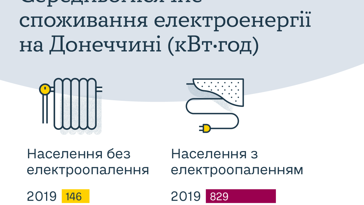 60b6067b9b4e0__Споживання-електроенергії-у-2020-році.png