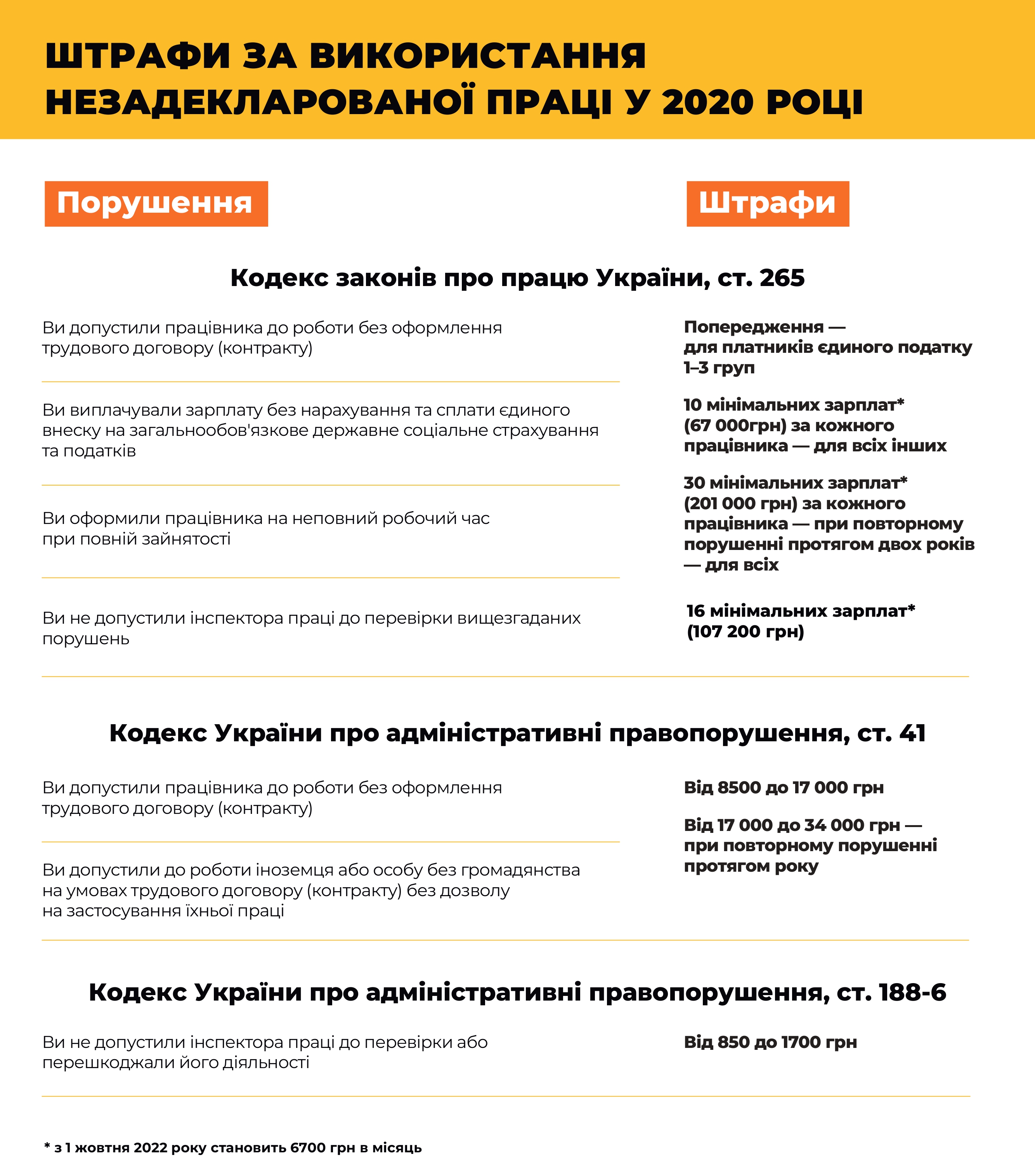 Інфографіка-–-ШТРАФИ-ЗА-ВИКОРИСТАННЯ-НЕЗАДЕКЛАРОВАНОЇ-ПРАЦІ_page-0001.jpg