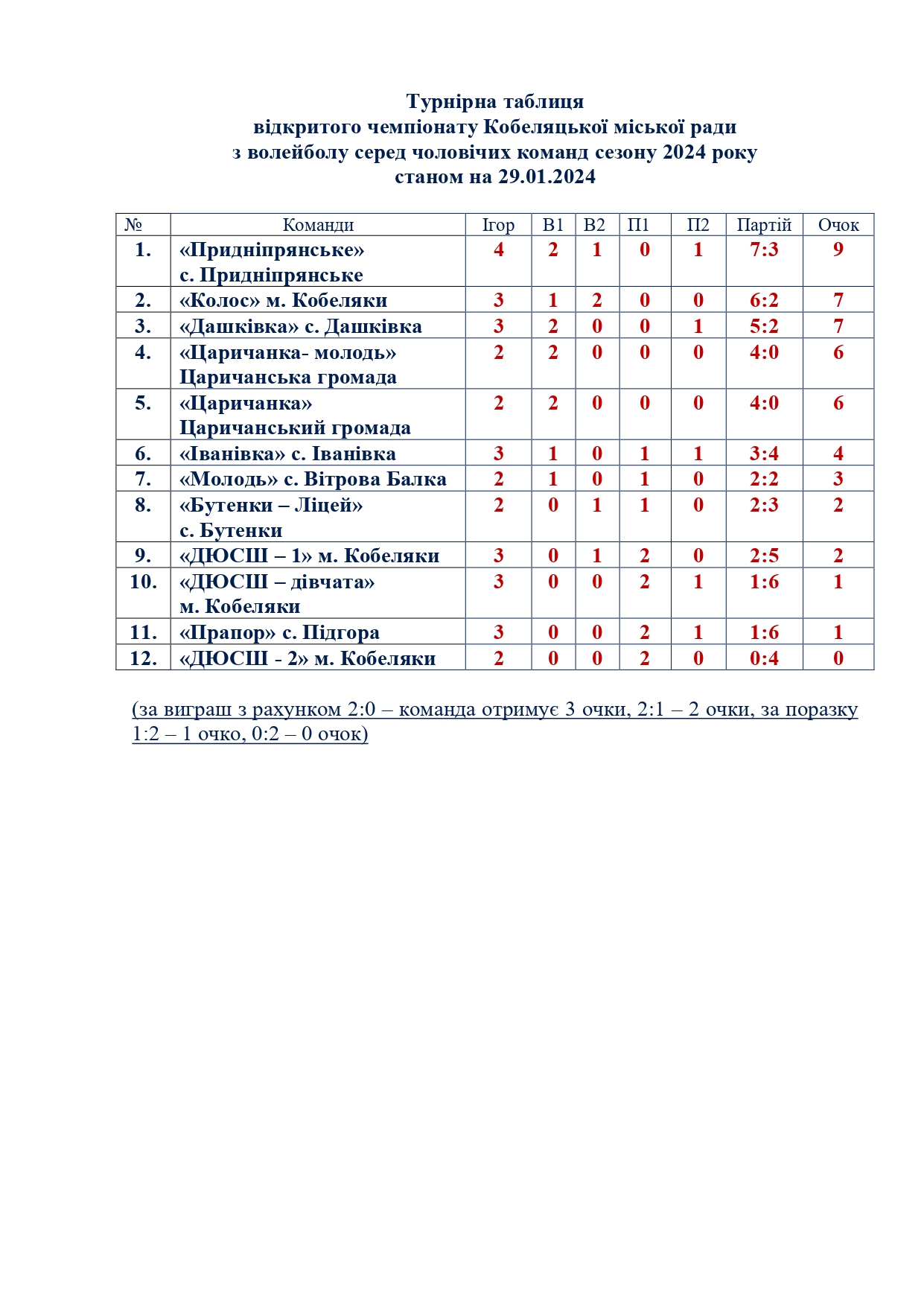 Турнірна--таблиця--в-газету-29.01.2024_page-0001-(1).jpg