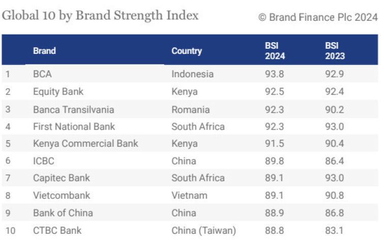 BCA, Brand Perbankan Terkuat di Dunia versi Brand Finance