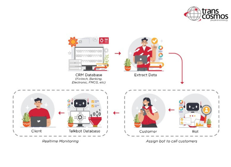Transcosmos Dorong Efektivitas CX Perusahaan Melalui Talkbot