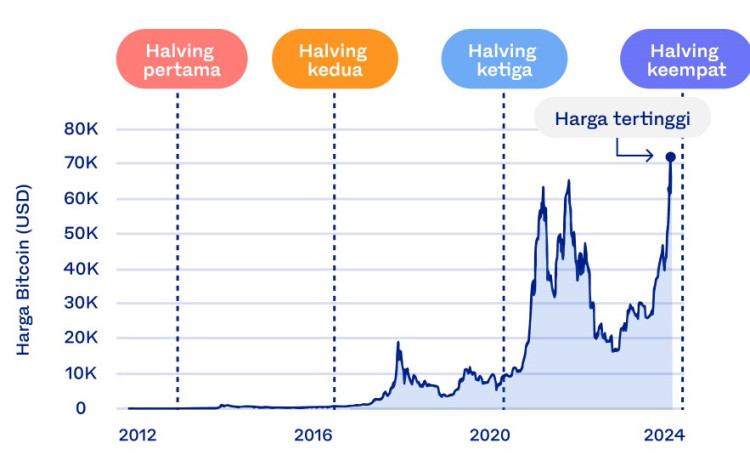 Prediksi yang akan Terjadi Setelah Halving Bitcoin April 2024