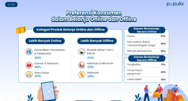 Ritel Offline dan Online Akomodasi Preferensi Belanja Konsumen Indonesia