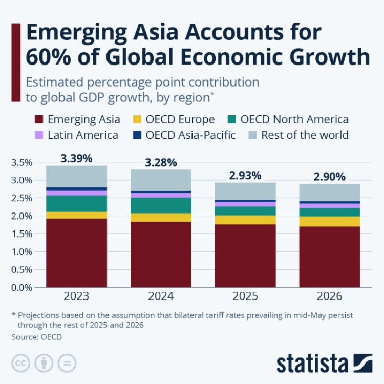 Infografik SWA: Kawasan Asia Bakal Sumbang Kenaikan Ekonomi Global 60%