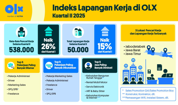 OLX: Pencari Kerja di Kuartal II/2025 Tumbuh 26%