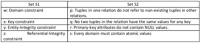 NPTEL Introduction to Database Systems Week 4 Assignment Answers 2024