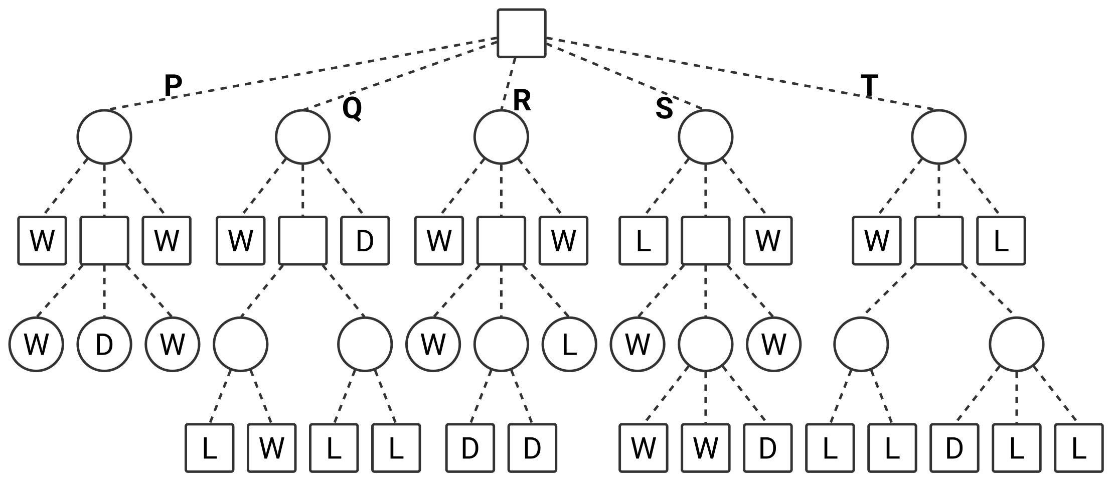 NPTEL Artificial Intelligence : Search Methods For Problem solving Week 7 Assignment Answers 2024 4 fig w07 game tree wdl p4 31l 60 v 07