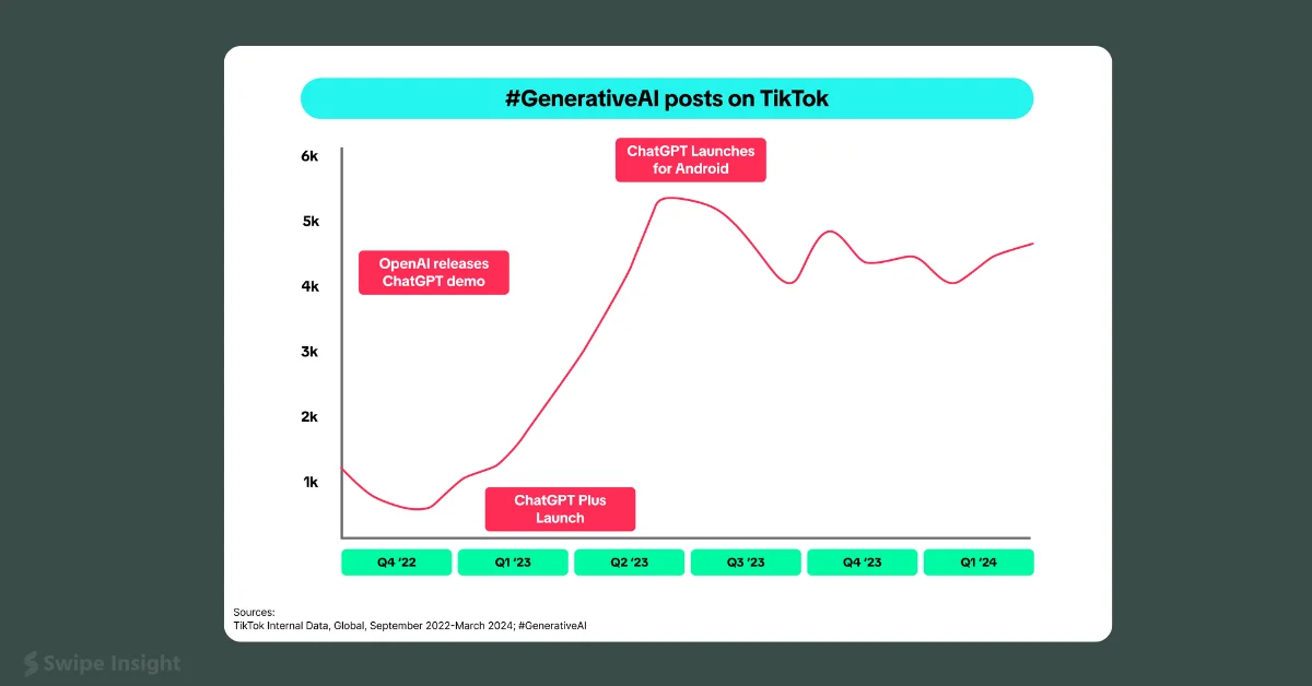 TikTok Users Show 40% More Excitement for AI in Ads Compared to Other Platforms