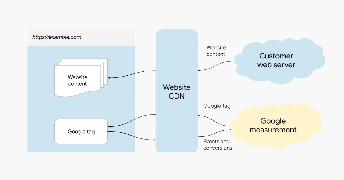 Google Tag Manager Introduces Automated Cloudflare Setup for First-Party Mode