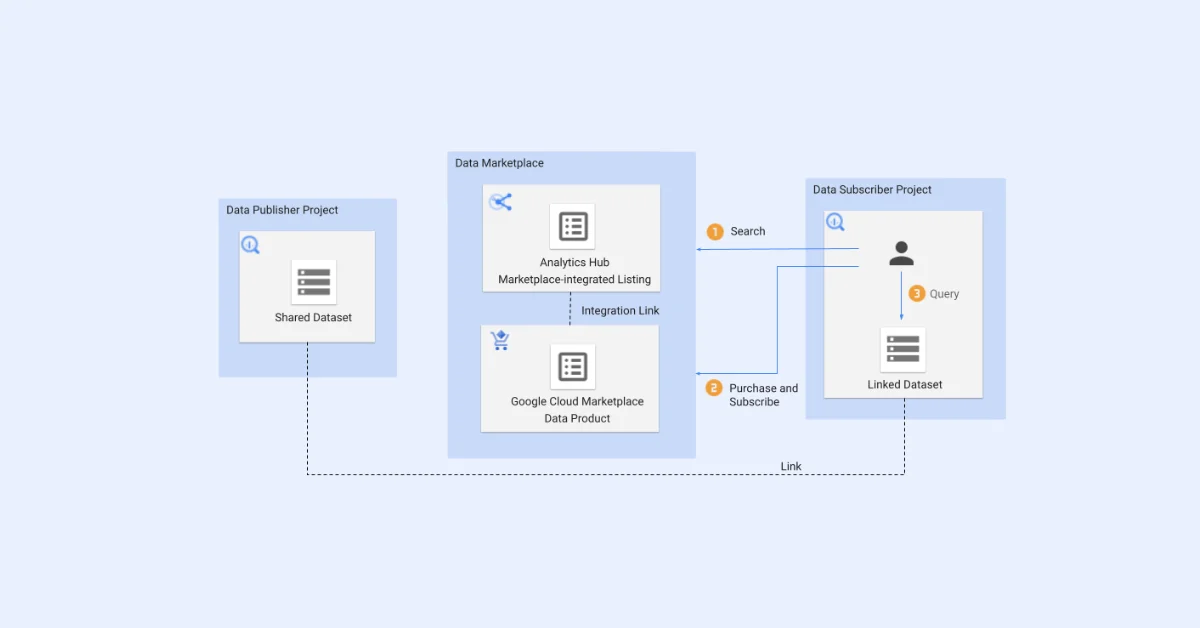 BigQuery Sharing Listings Can Now Be Monetized on Google Cloud Marketplace