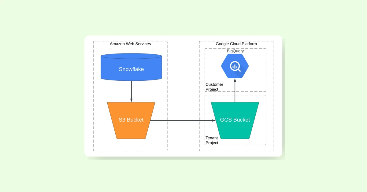 BigQuery launches Snowflake transfer scheduling preview and cross-region data transfer GA