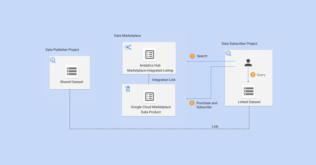BigQuery Introduces Commercial Data Sharing via Cloud Marketplace