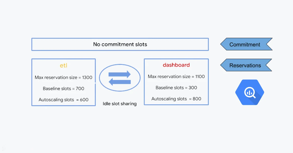 BigQuery Enhances Workload Management with Improved Autoscaling