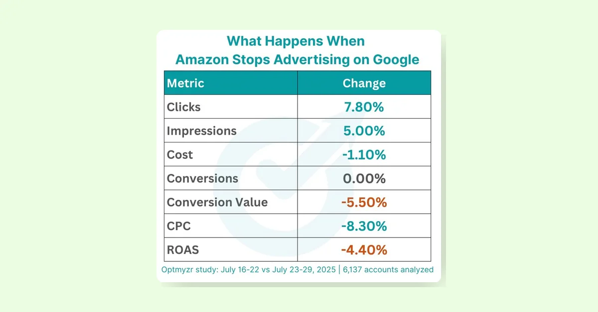Amazon halts Google Ads causing competitor traffic with unmet high shopper expectations