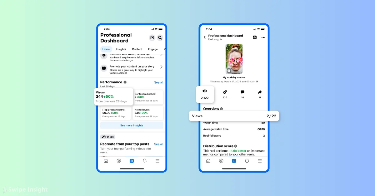 Facebook Introduces Views as New Primary Metric for Reels, Videos, Posts, and Stories