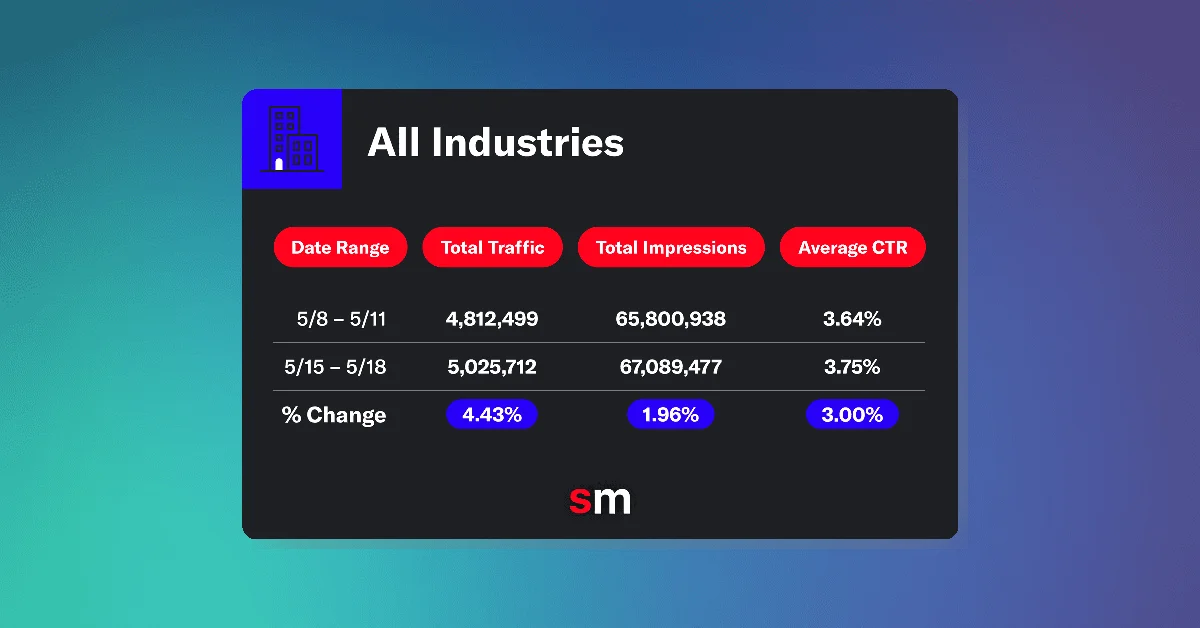 Conflicting Studies on Google AI Overview Clicks to Publishers