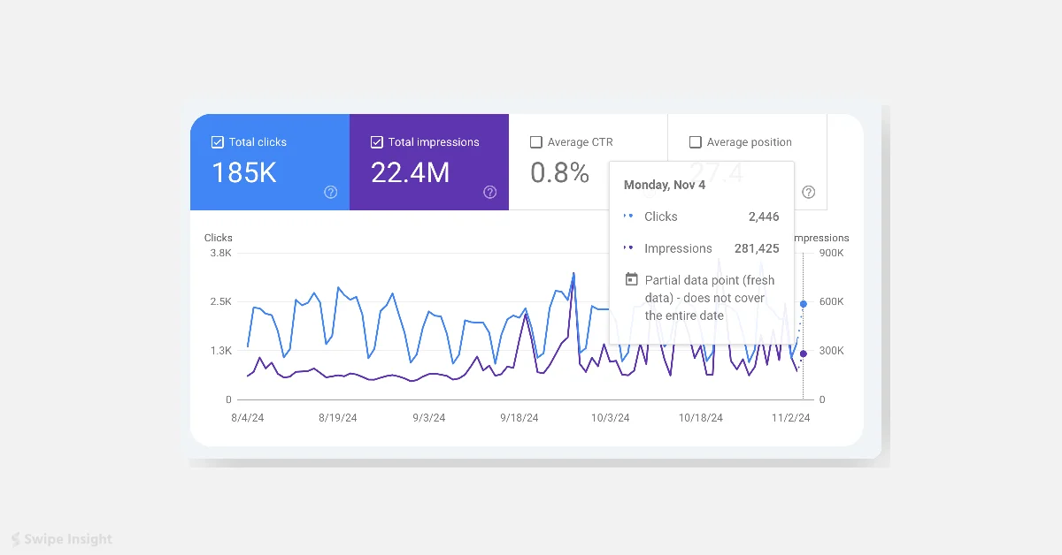 Google Search Console Adds Dotted Lines for Partial Data in Performance Report