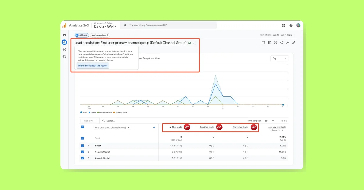GA4 adds new lead acquisition and disqualification reports with fresh lead metrics