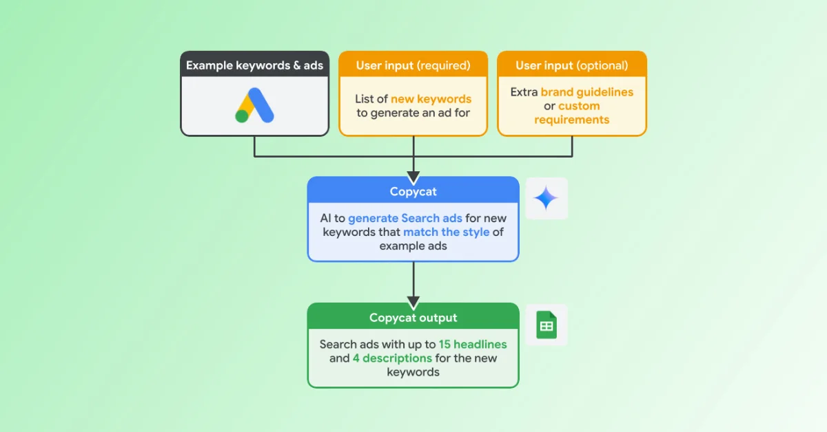 Google Launches Copycat AI Tool for Automated Ad Copy Generation