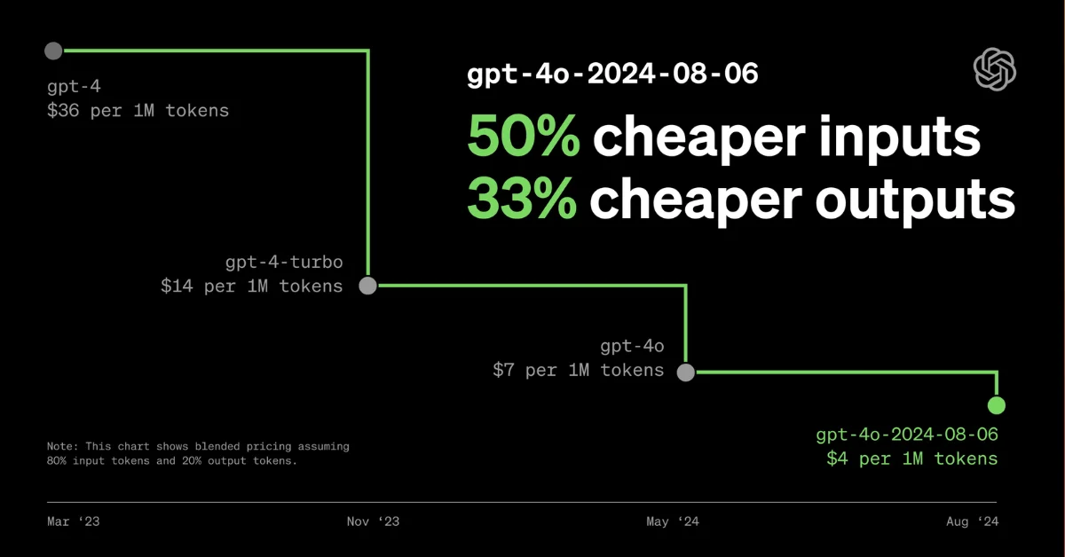 OpenAI Introduces Structured Outputs and Slashes GPT-4o Pricing by 50%