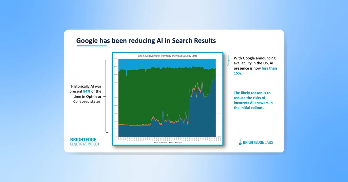 Google AI Overviews now visible in just 15% of searches