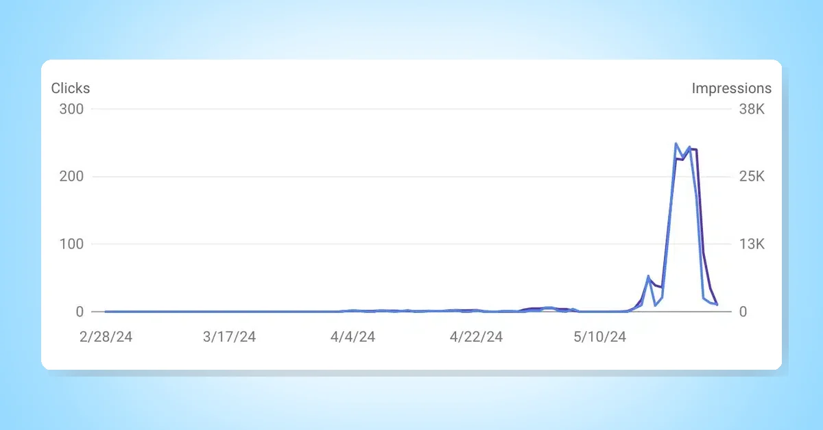 Google Search Console error causing spike in product snippet data